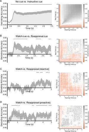 EEG-based multivariate pattern analysis reveals the control mechanisms ...