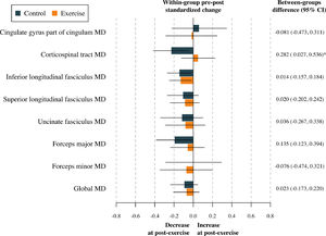Effects of the exercise program z score changes between groups in tract-specific and global mean diffusivity. Data analyses were primarily conducted under the per-protocol principle—that is, participants attending at least 70 % of the sessions. Baseline z score of the outcomes was calculated by subtracting the mean value and dividing by the SD of each outcome. Post-exercise z scores were calculated by subtracting the baseline mean and dividing by the baseline SD, being a z score of the change in each outcome. CI= Confidence interval; MD= Mean diffusivity. *= p < 0.05 before adjusting for multiple comparisons. Note: Higher MD indicates relatively unimpeded diffusion (i.e., it is negatively correlated with FA).