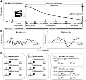 Structure of positive affective dynamics and task description. (A) Description of the laboratory task and parameters that construct positive affective dynamics. T0-T6 indicated emotion assessments at different time points. (B) Framework of daily PA dynamics. The solid black line represented emotional change curve, reflecting fluctuations in mood at all times. Low emotional inertia referred to that the emotional level at one time point (e.g., t-1) could not well predict the emotional level at the later time point (e.g., t). Otherwise, the inertia was high. (C) Illustration of the smartphone-based ecological momentary assessment. PA, Positive affect; NA, Negative affect; PE, Positive events; BA, Behavioral activation.
