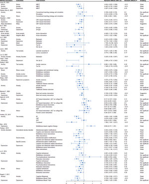 Efficacy of interventions for psychiatric disorders among university students with evidence grading. Note: Small study bias is considered positive if the p-value in Egger
