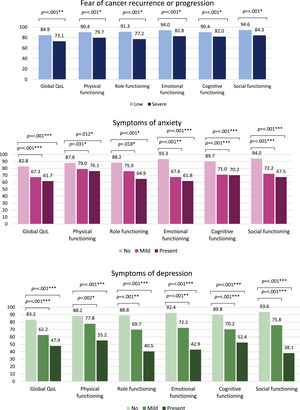 Comparison of mean scores on global QoL and functioning scales of the EORTC QLQ-C30 among patients with low and severe FCR, and patients with no, mild and present symptoms of anxiety and depression – on global QoL and functioning scales, higher scores indicate a better global quality of life and functioning. The mean differences between both groups were considered *small, **medium or ***large, when referring to clinical relevance (Cocks et al., 2012).