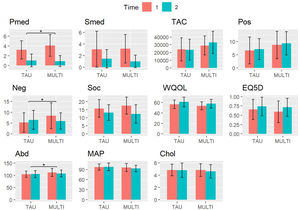 Scores of physical and mental health-related outcomes on baseline (T1) and 18-month follow-up (T2) in MULTI (n=65) and TAU (n=41). Significant differences between change scores are marked (* p<.0045, Bonferroni corrected). Note. Pmed, psychotropic medication; Smed, somatic medication; TAC, total activity counts (actigraphy measure for total physical activity); Pos, positive symptoms; Neg, negative symptoms; Soc, Health of the Nation Outcome Scale (higher scores indicate poorer social functioning); WQOL, WHO Quality of Life Brief Questionnaire; EQ5D, EuroQol 5D; Abd, abdominal girth; MAP, mean arterial pressure; Chol, total cholesterol.