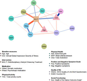 Estimated network for the multidisciplinary life-style intervention (MULTI) in relation to mental and physical health-related changes (n=106). Circular nodes represent change scores in the outcome variables, triangular nodes represent baseline variables, and the rectangular node represents the treatment allocation variable. Edges represent conditional dependence relationships between the variables; blue edges represent positive associations, whereas red edges represent negative associations. The thickness and saturation of the edge is proportional to the strength of the association. MULTI is directly related to a decrease of Neg, Pmed, Abd, Soc and an increase of TAC, and a slight increase of Pos. Note. *Higher scores on Soc indicate poorer social functioning.