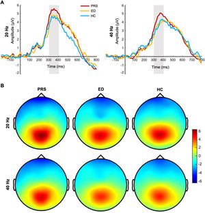 The difference waveforms and topographic maps of each group for different stimulus frequencies. (A) The P300 amplitudes of PRS, ED, and HC for different stimulus frequencies. The amplitudes are the average of P1, PZ, P2, and POZ electrodes. (B) The topographic maps of PRS, ED, and HC for different stimulus frequencies. The time window of topographic maps is 300–400 ms.