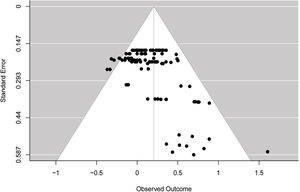 Funnel plot of potential publication bias.