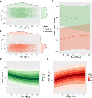 Affect intensity for positive and negative events discounts over time. Spagetti plots show the affect intensity for all of the past positive (A) and negative (B) events tracked across eight time points (630 positive events were colored in green, and 630 negative events were colored in red). The density plots at the margins of the spagetti plots show the distribution of time and affect intensity. (C) Estimated marginal means (lines) with their 95 % confidence interval (shades) of affect intensity across time for past positive (colored in green) and negative (colored in red) events, indicating the marginal effect of time on affect intensity. Distribution plots of posterior predicted means for affect intensity for past positive (D) and negative (E) events. The posterior predicted means are generated with new/unobserved participants. Deeper color (lower HPDI) indicates that the values of posterior predicted means are more certain. HPDI = highest posterior density interval.
