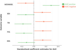 Dot-and-whisker plot shows the standardized coefficient estimates (dots) and corresponding 95 % confidence intervals (whiskers) of multiple regression models which predict multiple aspects of mental health by AUC-positive (colored in green) and AUC-negative (colored in red). WEMWBS = Warwick-Edinburgh Mental Well-Being Scale. BDI = Beck's Depression Inventory. TAI = Trait Anxiety Inventory. PSS = Perceived Stress Scale. RRS = Ruminative Responses Scale.