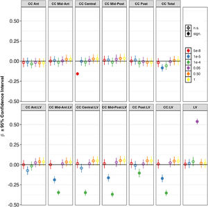 MIR137 ephrin pathway polygenic risk score (PRS) associations with volumes of lateral ventricles and corpus callosum, for patients and controls combined, excluding familial high-risk – European ancestry. For each phenotype, each of the six dots represents the beta value of the PRS calculated at a different discovery GWAS p-value threshold. A higher p-value means the PRS contains more SNPs. Abbreviations: Ant = Anterior, CC = corpus callosum, LV = lateral ventricles, Post = Posterior. * p < 0.05, FDR-corrected for 13 phenotypes and 7 PRSs.