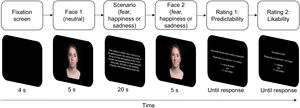 Sequence of screens on a sample experimental trial. After a fixation screen, a target person displaying a neutral facial expression was presented. Next, a scenario (short text) was displayed evoking either fear, happiness, or sadness. Then, the same target person was shown exhibiting a stereotypical facial expression for fear, happiness, or sadness. The facial expression could match the stereotypical expression for the emotion evoked by the scenario (matched trials) or not (nonmatched trials). Afterwards, two ratings (predictability and likability) were performed.