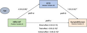 Mediation model path diagram for heart rate variability (HF Power) and symptoms burden (SymptoMScreen) via distress (K10). .