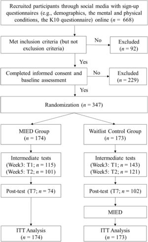 RCT CONSORT diagram: Flow of participants from screening to analysis of Study 1. MIED = mindfulness intervention for emotional distress; ITT = intent-to-treat.