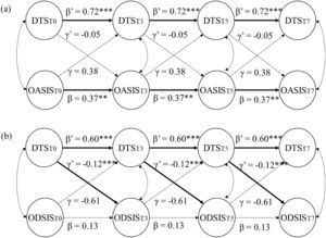Bivariate Cross-lagged panel models of measures of distress tolerance, anxiety, and depression of Study 1. DTS = Distress Tolerance Scale (distress tolerance); OASIS = Overall Anxiety Severity and Impairment Scale (anxiety); ODSIS = Overall Depression Severity and Impairment Scale (depression). Correlated random intercepts were included in the models but are not shown. Unstandardized parameter estimates are shown within the model. ** p < .01, *** p < .001.