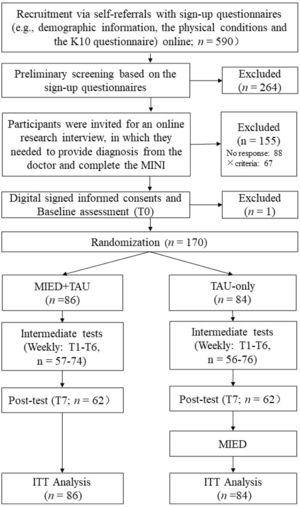 RCT CONSORT diagram: Flow of participants from screening to analysis of Study 2. ITT = intent-to-treat; MIED = mindfulness intervention for emotional distress; TAU = treatment as usual.