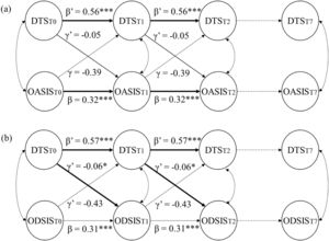 Bivariate Cross-lagged panel models of measures of distress tolerance, anxiety, and depression of Study 2. DTS = Distress Tolerance Scale (distress tolerance); OASIS = Overall Anxiety Severity and Impairment Scale (anxiety); ODSIS = Overall Depression Severity and Impairment Scale (depression). Only the first three time points are shown but models were estimated with all measures (as indicated by the dashed lines). Correlated random intercepts were included in the models but are not shown. Unstandardized parameter estimates are shown within the model. * p < .05, *** p < .001.