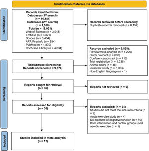PRISMA flow chart of the literature search and selection procedure. Note. n = number; PRISMA = Preferred Reporting Items for Systematic Reviews and Meta-Analyses.