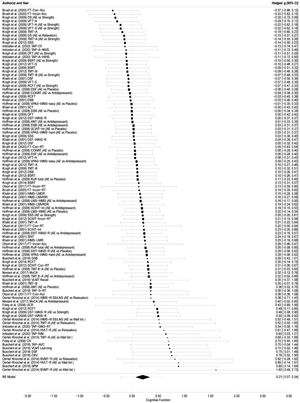 Forest plot of aerobic exercise on cognitive function. FT-Con-Acc = Flanker Task-Congruent-Accuracy; FT-Incon-Acc = Flanker Task-Incongruent-Accuracy; DS = Digit Span; AE = aerobic exercise; vs.= versus.; VFT-A = Verbal Fluency Test-Animal; VFT-S = Verbal Fluency Test-S word; TMT-A = Trail Making Test A; SSS = Subtracting Serial Sevens; TAP-CF = Testbatterie zur Aufmerksamkeitsprüfung-Cognitive Flexibility; TAP-A-NWS = Testbatterie zur Aufmerksamkeitsprüfung-Alertness, no warning signal; DFT = Design Fluency Test; TAP-A-WWS = Testbatterie zur Aufmerksamkeitsprüfung-Alertness, with warning signal; BSRT = Buschke Selective Reminding Test; TMT-B = Trail Making Test B; DSF = Digit Span Forward; RCFT = Rey Complex Figure Test; COWAT = Controlled Oral Word Association Test; DSB = Digits Span Backward; VPAS-WMS-easy = Verbal Paired Associates Subtest from the WMS-easy; SCT = Stroop Color Test; DST-WAIS-R = Digit Symbol Test-Wechsler Adult Intelligence Scale-Revised; ANT = Animal Naming Test; SCWT-Int = Stroop Color/Word Test-Interference; VPAS-WMS-hard = Verbal Paired Associates Subtest from the WMS; FT-Con-RT = Flanker Task-Congruent-Reaction Time; FT-Incon-RT = Flanker Task-Incongruent-Reaction Time; WMS-LMDR = WMS-Logical Memory Delayed Recall; WMS-LMVRIR = WMS-Logical Memory Visual Reproduction Immediate Recall; LMS-WMS = Logical Memory Subtest from the WMS; WMS-LMVRDR = WMS-Logical Memory Visual Reproduction Delayed Recall; SCWT-Incon-RT = Stroop Color/Word Test-Incongruent-Reaction time; SWT = Stroop Word Test; WMS-LMIR = WMS-Logical Memory Immediate Recall; SCWT-Con-RT = Stroop Color/Word Test-congruent-Reaction time; TMT B-A = Trail Making Test B-A; MoCA = Montreal Cognitive Assessment; VLMT Recall = Verbaler Lern-und Merkfähigkeitstest Recall; TAP-S-RT = Testbatterie zur Aufmerksamkeitsprüfung-Simple Reaction Times; WMS-III-SS/LNS = Wechsler Memory Scale-Third Edition-Spatial Span/Letter-Number-Span; UCR = Un-Cued Recall; TAP-GNG-RT = Testbatterie zur Aufmerksamkeitsprüfung-Go/No-Go-Reaction Time; HVLT-R = Hopkins Verbal Learning Test-Revised; TAP-WM = Testbatterie zur Aufmerksamkeitsprüfung-Working Memory-Difficulty Level 3; CR = Cued Recall; TAP-AVC = Testbatterie zur Aufmerksamkeitsprüfung-Audio-Visual Conditions; VLMT Learning = Verbaler Lern-und Merkfähigkeitstest Learning; CKV = Computergestütztes Kartensortierver-fahren; BVMT-R = Brief Visuospatial Memory Test-Revised; SPM = Standard progressive matrices; RE Model = random-effects model.
