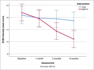 Changes in ECBI intensity means between BBPTV and CAU interventions Color should be used. ECBI Eyberg Child Behavior Inventory, CAU Care as Usual, BBPTV Brief Behaviour Parent Training Viet.