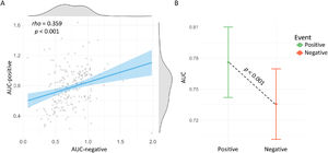 (A) Scatter plot indicates the correlation between AUC-positive and AUC-negative, with blue line and shade representing the linear fit line and its 95 % confidence interval. The density plots at the margins of the scatter plot show the distribution of AUC-positive and AUC-negative. (B) Mean plot indicates the difference between the means of AUC-positive (colored in gree) and AUC-negative (colored in red). The p-values were calculated via permutation tests.