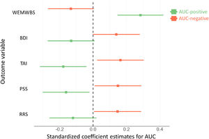 Dot-and-whisker plot shows the standardized coefficient estimates (dots) and corresponding 95 % confidence intervals (whiskers) of multiple regression models which predict multiple aspects of mental health by AUC-positive (colored in green) and AUC-negative (colored in red). WEMWBS = Warwick-Edinburgh Mental Well-Being Scale. BDI = Beck