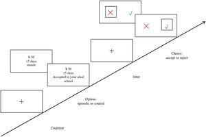Episodic modulation of immediate reward preference.