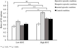 Rates of SS options in high and low RNT groups. **: p < 0.01, ***: p < 0.001.