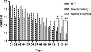 Differences in premature ejaculation symptoms between the intervention groups over the 14-day intervention. Note. HIIT = High-intensity interval training intervention. CHEES-E = The Checklist for Early Ejaculation Symptoms for the individual sexual events. Higher values of CHEES suggest more premature ejaculation symptoms.