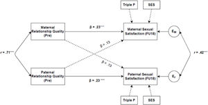 Actor-Partner Interdependence Model for the Dyadic Associations Between Relationship Quality (Pre) and Sexual Satisfaction (FU18) Among Wives and Their Husbands. Note. * p < .05; ** p < .01; *** p < .001; Model Fit: Chi² = 5.18, df = 11, p = .922, CFI = 1.00, TLI = 1.00, RMSEA = 0.00.