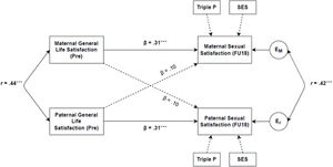 Actor-Partner Interdependence Model for the Dyadic Associations Between General Life Satisfaction (Pre) and Sexual Satisfaction (FU18) Among Wives and Their Husbands. Note. * p < .05; ** p < .01; *** p < .001; Model Fit: Chi² = 7.58, df = 11, p = .751, CFI = 1.00, TLI = 1.00, RMSEA = 0.00.
