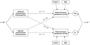 Actor-Partner Interdependence Model for the Dyadic Associations Between Dysfunctional Parenting (Pre) and Sexual Satisfaction (FU18) Among Wives and Their Husbands. Note. * p < .05; ** p < .01; *** p < .001; Model Fit: Chi² = 8.88, df = 11, p = .633, CFI = 1.00, TLI = 1.00, RMSEA = 0.00.