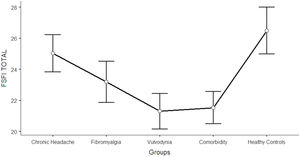 Differences between CH, FM, VU, CO, and HC groups on FSFI total: One-way ANCOVA.