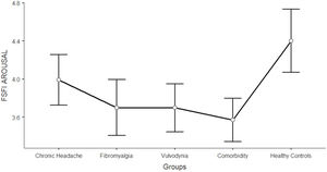 Differences between CH, FM, VU, CO, and HC groups on FSFI arousal: One-way ANCOVA.