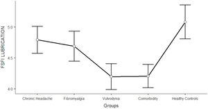 Differences between CH, FM, VU, CO, and HC groups on FSFI lubrication: One-way ANCOVA.