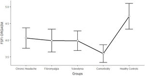 Differences between CH, FM, VU, CO, and HC groups on FSFI orgasm: One-way ANCOVA.