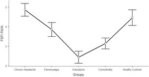 Differences between CH, FM, VU, CO, and HC groups on FSFI pain: One-way ANCOVA.