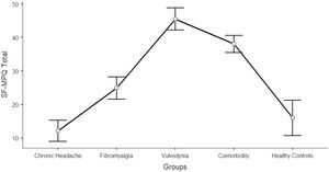 Differences between CH, FM, VU, CO, and HC groups on SF-MPQ genital pain: One-way ANCOVA.