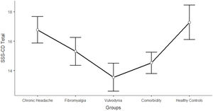 Differences between CH, FM, VU, CO, and HC groups on SSS-CD contentment: One-way ANCOVA.