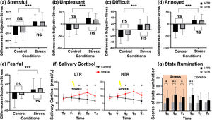 Successful stress induction. The main effect of the experimental conditions was significant on the five subjective stress indicators, including (a) stressful, (b) unpleasant, (c) difficult, (d) annoyed and (e) fearful. (f) The main effects of the experimental conditions were significant on the change of salivary cortisol levels in two groups. (g) The change of state rumination collected at T0, T2 and T4 in two groups. LTR, low trait ruminators; HTR, high trait ruminators; ns means no significant difference; * p < 0.05, ** p < 0.01, *** p < 0.001.