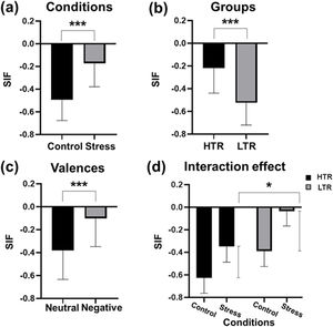 Results of behavioral performance in TNT task. The main effects of (a) the conditions, (b) the groups and (c) the valence of stimulus materials on suppression-induced forgetting index were significant. (d) The interaction effect between the experimental conditions and the groups on suppression-induced forgetting index was significant. LTR, low trait ruminators; HTR, high trait ruminators; ***p < 0.001.