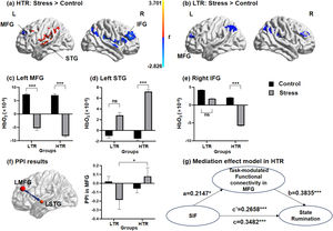 Brain activation patterns and task-modulated functional connectivity during memory suppression. (a) In HTR, activations in the MFG and IFG significantly decreased under stress condition, while activation in the STG significantly increased. (b) In LTR, only the activation in the MFG can be found significantly higher under the stress condition than control condition. The simple effect of the conditions was found differentially significant in (c) the left MFG, (d) the left STG and (e) the right IFG in HTR and LTR. (f) The psychophysiological interaction between the seed of the left MFG with the left STG was negatively correlated in the LTR, but positively correlated in the HTR. (g) The effect of memory suppression performance on state rumination of individuals was significantly mediated by the task-modulated functional connectivity between the MFG and STG in HTR. MFG, middle frontal gyrus; STG, superior temporal gyrus; IFG, inferior frontal gyrus; LTR, low trait ruminators; HTR, high trait ruminators; SIF, suppression-induced forgetting; PPI, psychophysiological interaction; *** p < 0.001.