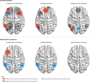 Results of brain regions identified by non-invasive brain stimulation studies as causally involved in each one of the three source monitoring subprocesses for healthy participants (A) and patients with schizophrenia (B). Blue/red colors indicate significant effect of presumed inhibitory/excitatory stimulation applied over a brain region. Dashed lines represent frontotemporal montages of transcranial direct current stimulation. Numbers represent the proportion of studies that found significant effects of stimulation out of all studies that stimulated each brain region.