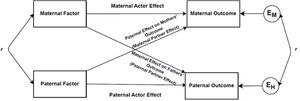 Theoretical General Actor-Partner Interdependence Model.