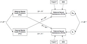 Actor-Partner Interdependence Model for the Dyadic Associations Between Mental Health Problems (Pre) and Sexual Satisfaction (FU18) Among Wives and Their Husbands. Note. * p < .05; ** p < .01; *** p < .001; Model Fit: Chi² = 7.65, df = 11, p = .744, CFI = 1.00, TLI = 1.00, RMSEA = 0.00.