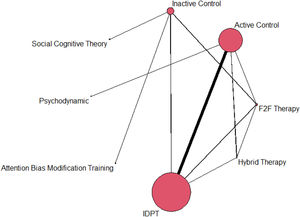 Network plot for depression.