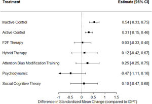 Forest plot with NMA results for depression. Positive values indicate that the reference treatment (IDPT) yielded a larger decrease in anxiety. F2F = face-to-face.