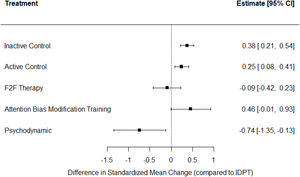 Forest plot with NMA results for anxiety. Positive values indicate that the reference treatment (IDPT) yielded a larger decrease in anxiety. F2F = face-to-face.
