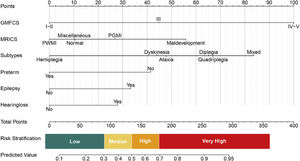 Predictive nomogram for ID in Children with CP. The predictive nomogram was developed using the following variables: GMFCS, MRICS, CP subtypes, preterm birth, epilepsy, and hearing loss. It translates predicted probabilities into points on a scale from 0 to 100, displayed above the figure. The total points accumulated from all predictors correspond to the predicted probability of ID in children with CP.