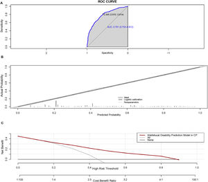 Performance of the predictive nomogram. A. The x-axis represents specificity, and the y-axis represents sensitivity of the model. The shaded area denotes the area under the ROC curve. B. The x-axis shows the predicted risk of ID, while the y-axis shows the actual probability. The dotted line represents perfect prediction by an ideal model, and the solid line indicates the performance of the nomogram. C. Decision curve analysis. The y-axis measures the net benefit. The red line represents the risk association with the model. The label “All” indicates the assumption that all children with CP have an ID. The “None” line represents the assumption that no children with CP have ID.