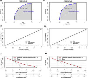 Performance of the prediction model in the test and validation group. A1 ROC curve of the multivariate prediction model in the test group; A2 Calibration curve of the multivariate prediction model in the test group; A3 DCA of the model in the test group. B1 ROC curve of the multivariate prediction model in the validation group; B2 Calibration curve of the multivariate prediction model in the validation group; B3 DCA of the model in the validation group.