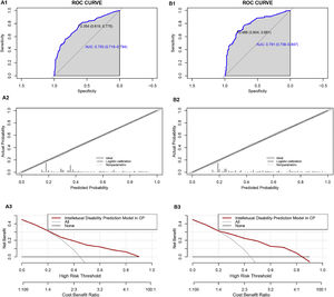 Performance of the prediction model in the male and female groups. A1 ROC curve of the multivariate prediction model in the male group; A2 Calibration curve of the multivariate prediction model in the male group; A3 DCA of the model in the male group. B1 ROC curve of the multivariate prediction model in the female group; B2 Calibration curve of the multivariate prediction model in the female group; B3 DCA of the model in the female group.