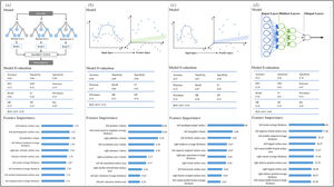 Machine-learning classifiers for motor functions. Note 1. Figure a-d show the recommended classifier, model evaluation, and feature importance of brain structure measures for each motor function. Figure a, random forest model for cardiorespiratory fitness; Figure b, support vector machine with radial kernel for gait speed; Figure c, support vector machine with radial kernel for hand dexterity; Figure d, artificial neural network model for handgrip strength.) Note 2. for machine learning classifiers. Random forest classifier, a meta-estimator that fits multiple decision tree classifiers on subsamples from the dataset and uses averaging; Support vector machine with radial kernel classifier, a classifier that does nonlinear transformations according to the features and maps data from original space to a higher-dimensional space; Artificial neural network classifier, a classifier works based on artificial neural structure and is composed of three layers including input layer, hidden layer, and output layer.) Note 3. for model evaluation. Accuracy, the number of correct classifications divided by all types of classifications; Sensitivity, the true positive rate; Specificity, the proportion of correct identification of actual negatives; Positive predictive value, Negative predictive value, Precision, the proportion of correct positive classification; Recall, the proportion of correct positives; F1, the harmonic mean of precision and recall; Prevalence, the number of positives divided by the number of positives and negatives; Detection rate, the proportion of correct detections; Detection prevalence, the number of positive detections divided by the number of positive and negative detections; Balance accuracy, the arithmetic mean of sensitivity and specificity; Area under the receiver operating characteristic curve, the entire two-dimensional area underneath the receiver operating characteristic curve, which probably measures the performance across all classification thresholds. It is worth noting that the metrics of model evaluation [except accuracy] represent the average performance of three groups.) Note 4 for feature importance. The feature importance represents the contribution of each brain structure measure in the classification, with a higher value indicating a more significant contribution.) Abbreviations. PPV, positive predictive value; NPV, negative predictive value; DR, detection rate; DP, detection prevalence; BA, balanced accuracy; ROC-AUC, the area under the receiver operating characteristic curve.).